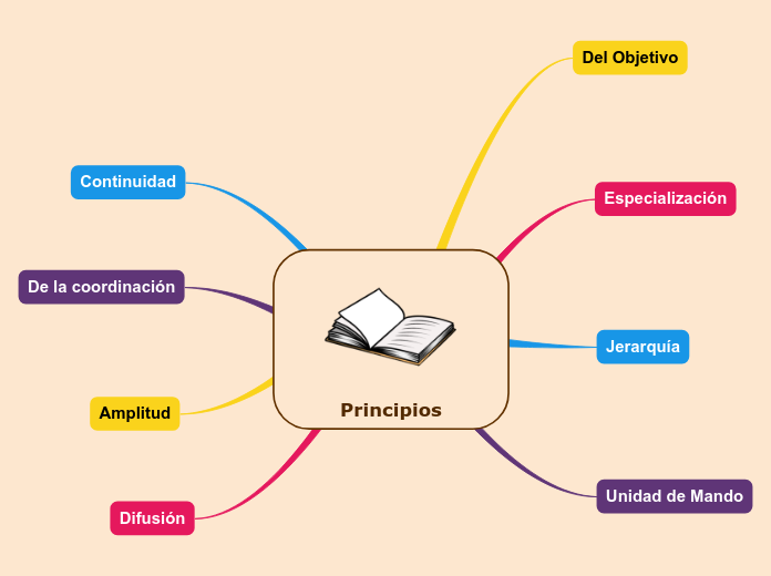 Principios Mind Map 9425